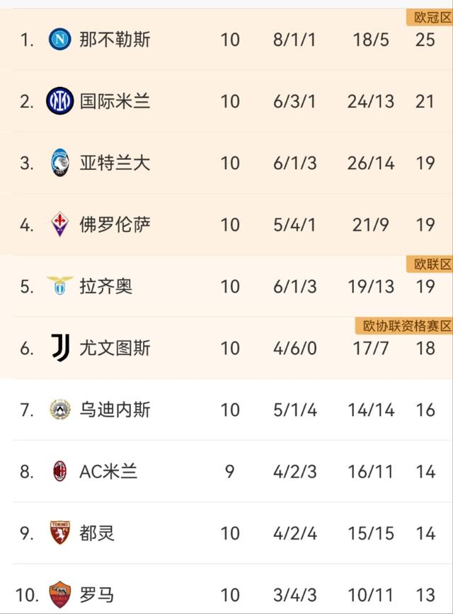 尤文图斯胜那不勒斯，积分领跑