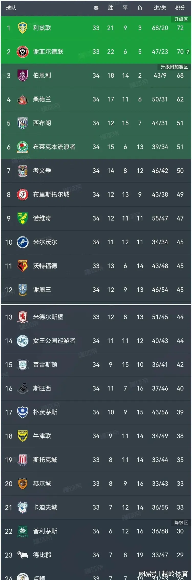 包含爱尔兰客场制胜卢森堡，积分暂居榜首的词条
