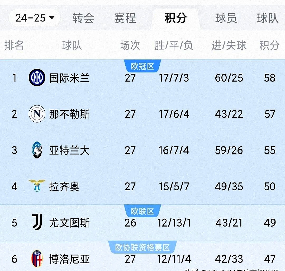 尤文图斯客场遭遇惨败，卫冕形势不妙