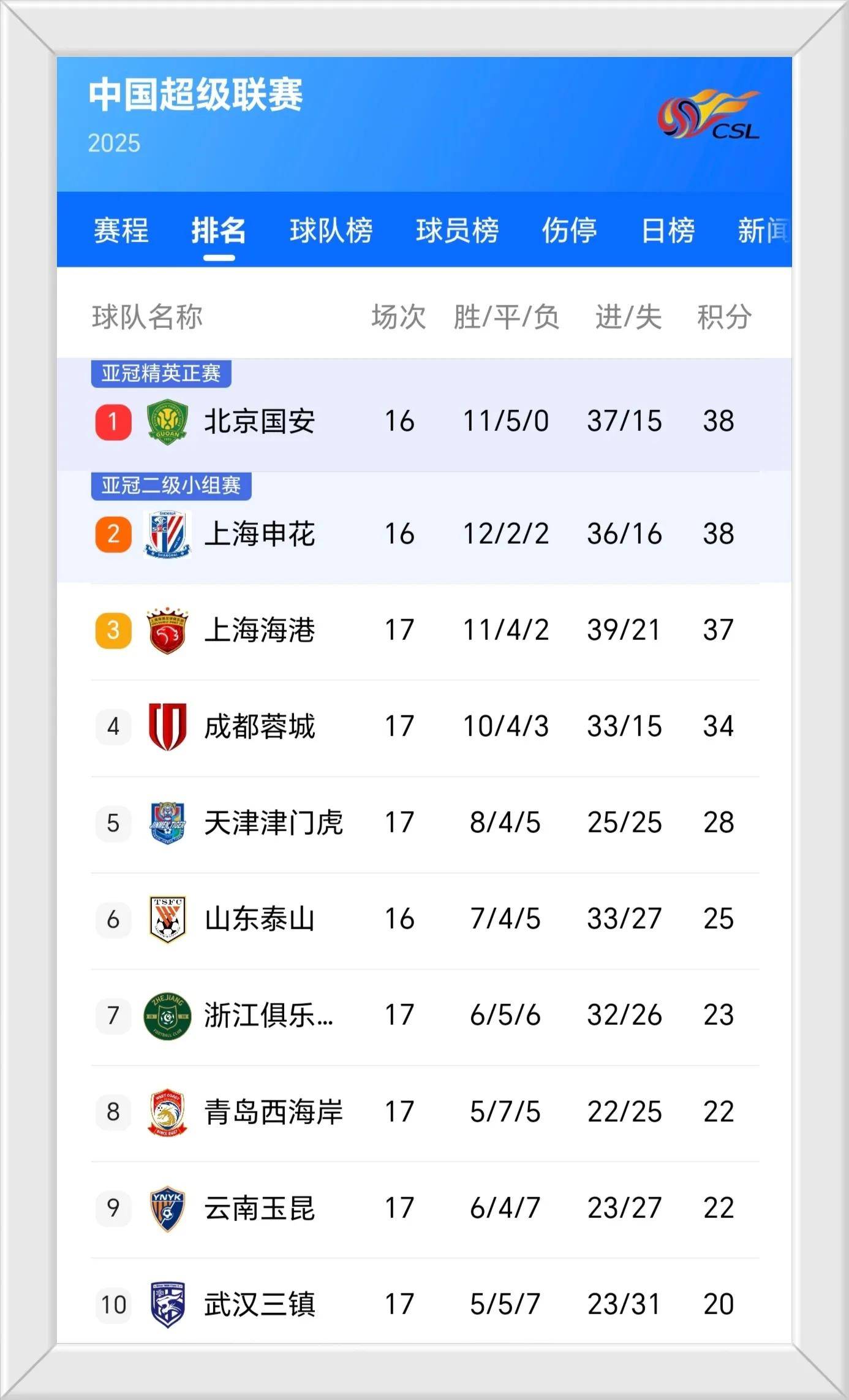 关于中超联赛榜首争夺激烈，局势依旧扑朔迷离的信息